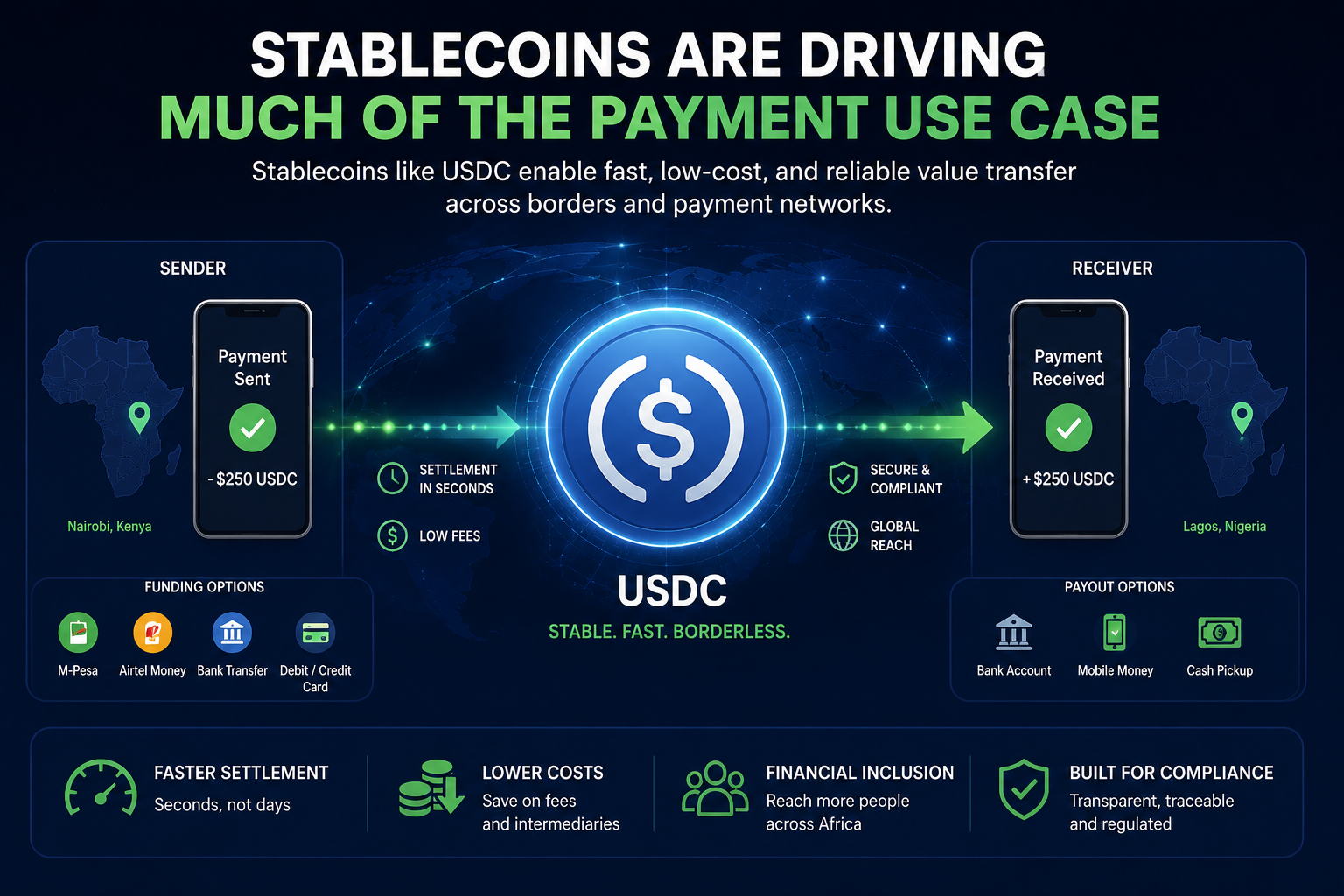 Stablecoin connecting cross-border payments between Nairobi and Lagos through mobile money and bank networks