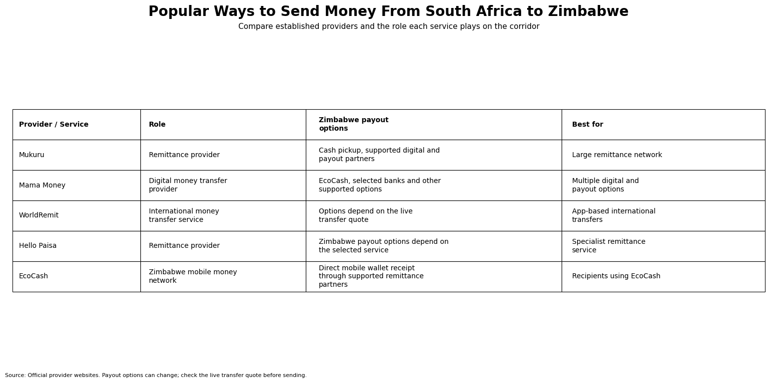 Table showing ways to send money south africa zimbabwe corridor