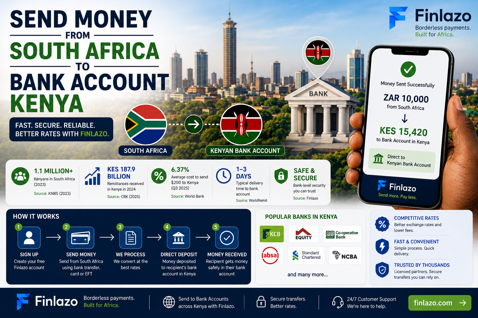 South Africa to Kenya bank transfer featured image showing the South African and Kenyan flags, Nairobi skyline, bank account deposit, smartphone money transfer and Finlazo cross-border payments.