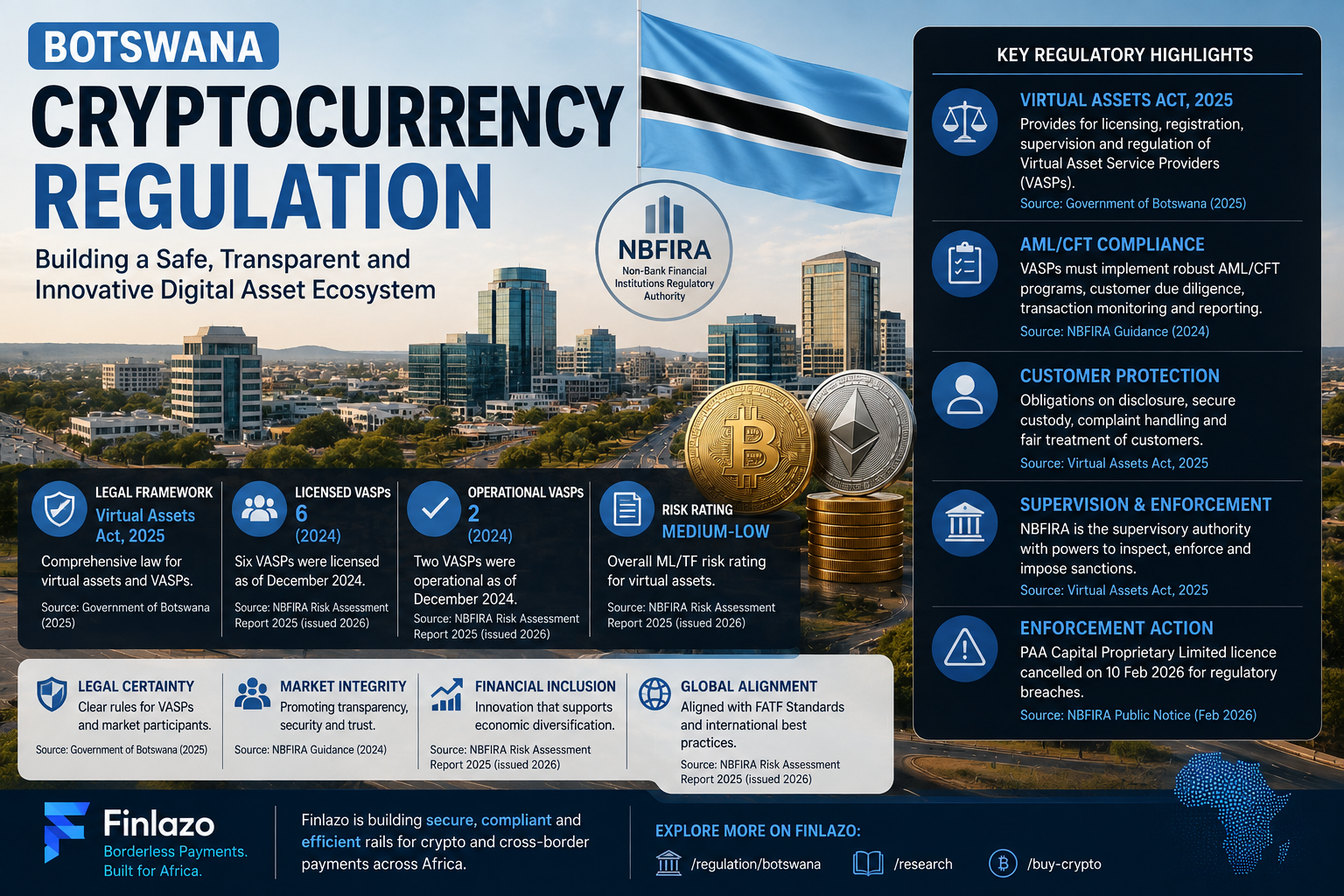 Botswana cryptocurrency regulation featured image showing the Botswana flag, NBFIRA, VASP licensing, AML/CFT compliance, Bitcoin, Ethereum and digital-asset regulatory oversight.