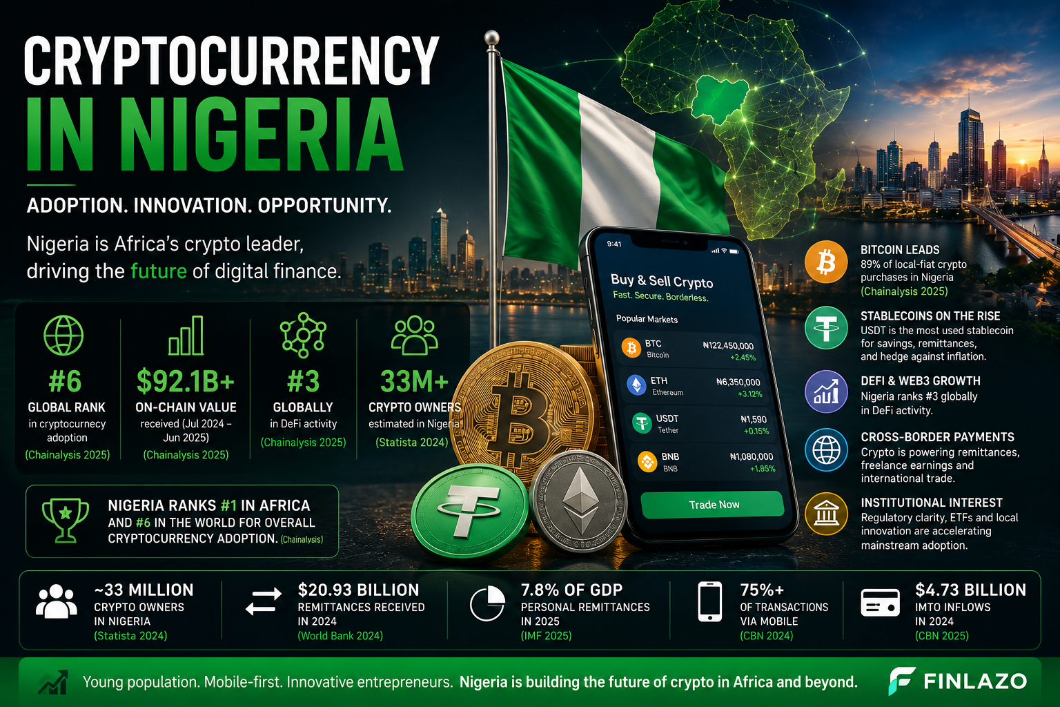 Cryptocurrency in Nigeria illustration showing Nigeria’s growing crypto market, Bitcoin, stablecoins, DeFi, digital wallets, blockchain technology and Africa’s digital financial ecosystem.