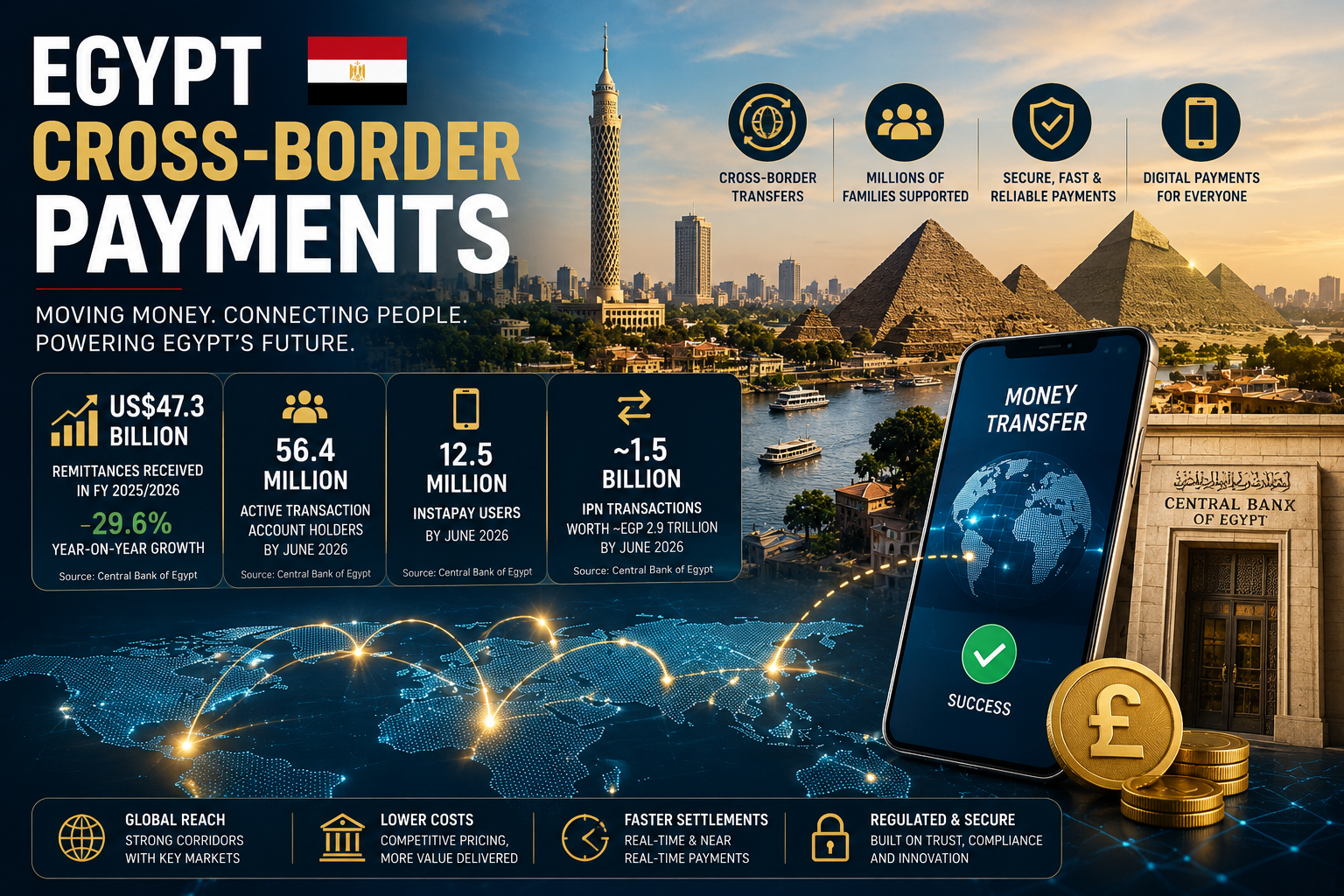 Egypt cross-border payments illustration showing Cairo, the pyramids, digital money transfers, global payment networks, remittances and financial technology.
