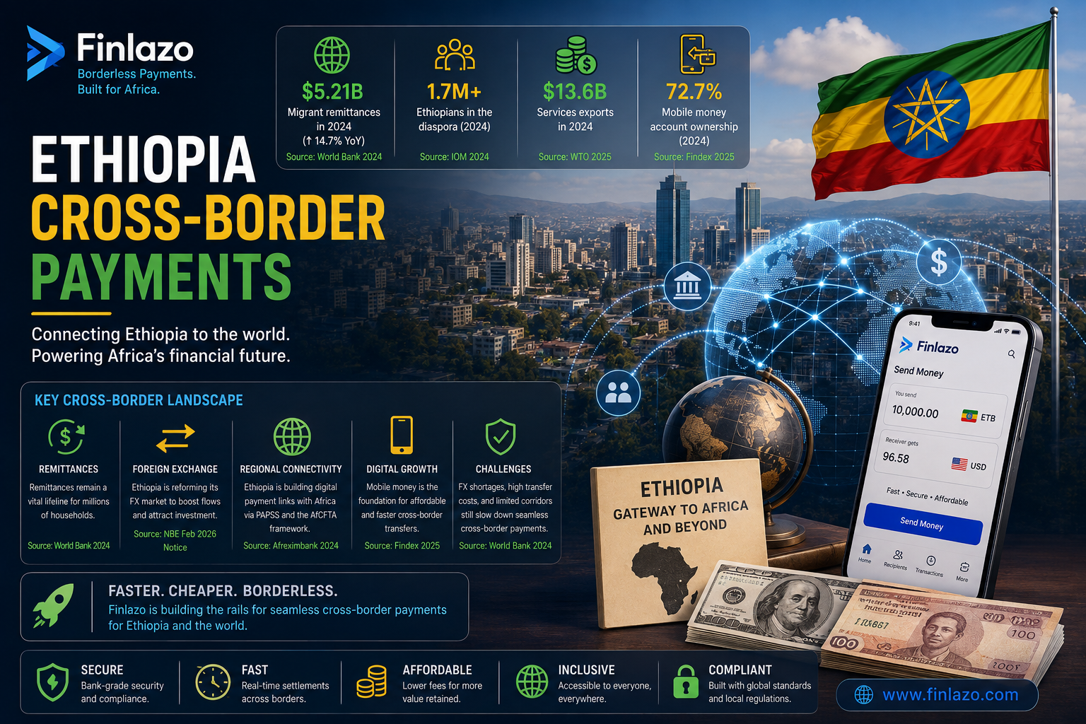 Ethiopia cross-border payments featured image showing Addis Ababa, the Ethiopian flag, remittances, foreign exchange, digital payments, regional payment networks and a mobile money transfer interface.