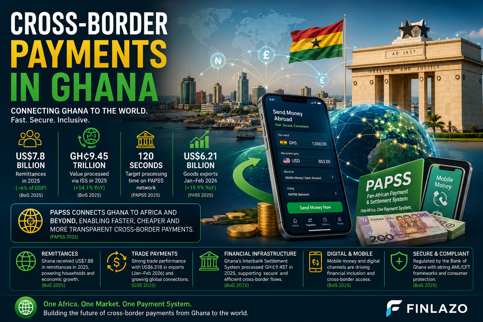 Ghana cross-border payments illustration showing digital money transfers, remittances, mobile money, international trade payments and financial connectivity across Africa.