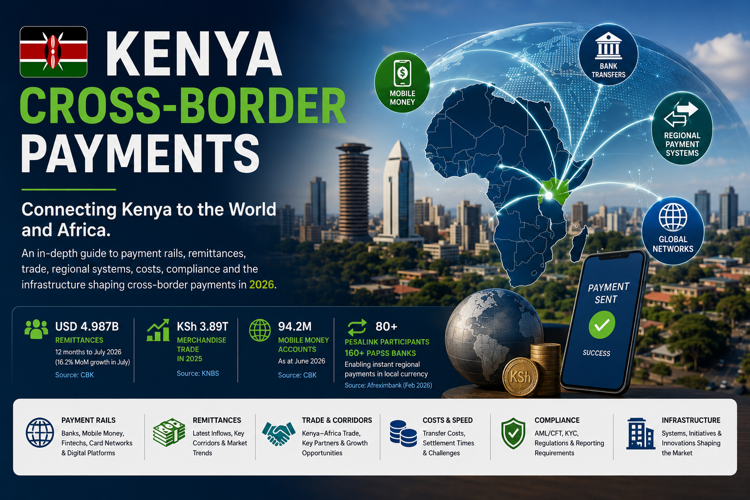 Kenya cross-border payments in 2026, showing remittances, regional payment systems, mobile money, trade and digital payment infrastructure.