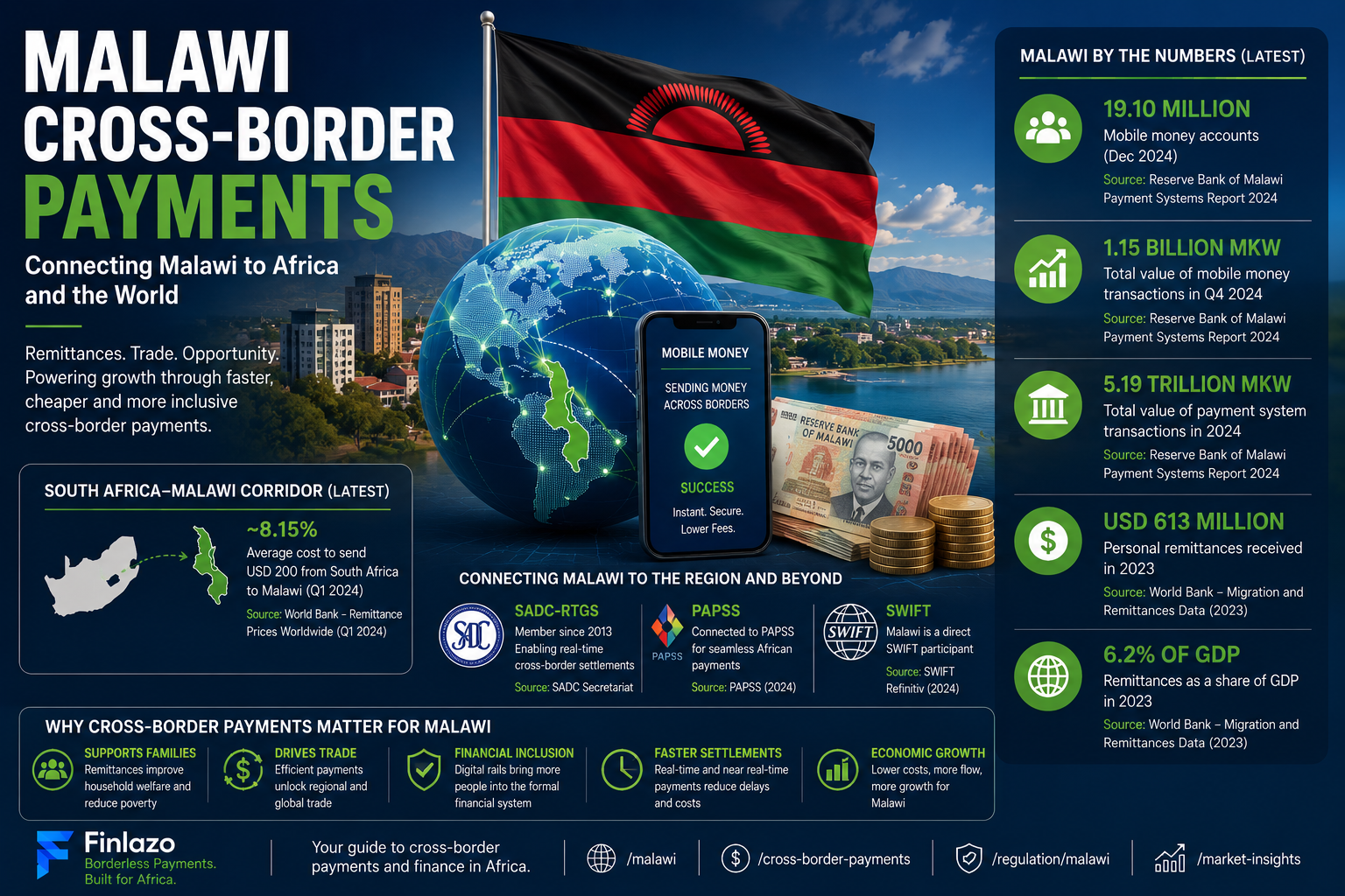 Malawi cross-border payments featured image showing the Malawi flag, mobile money, remittances, SADC-RTGS, PAPSS, international transfers and digital payment infrastructure.