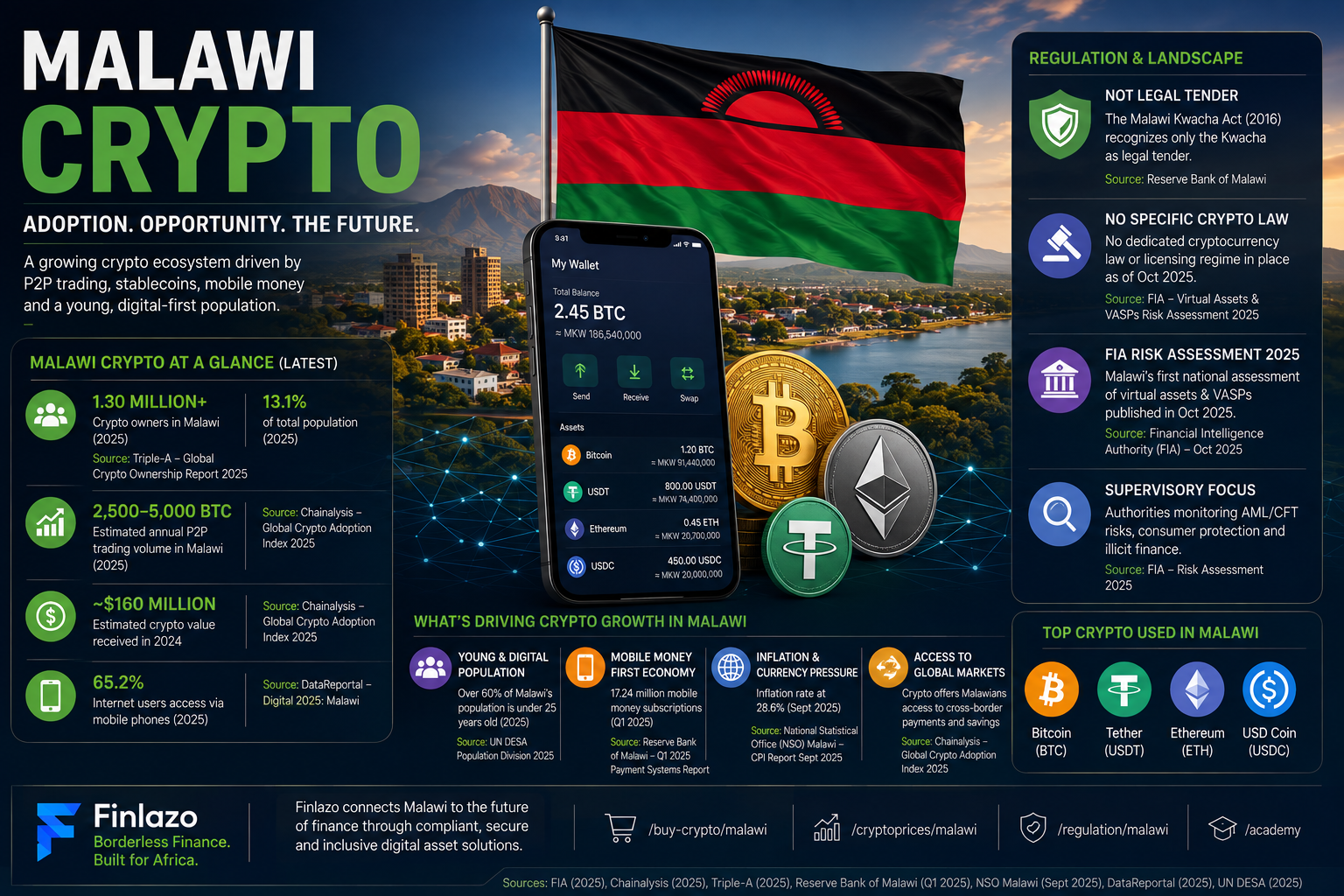 Malawi cryptocurrency featured image showing the Malawi flag, Bitcoin, Ethereum, USDT, crypto adoption, P2P trading, mobile money and cryptocurrency regulation.