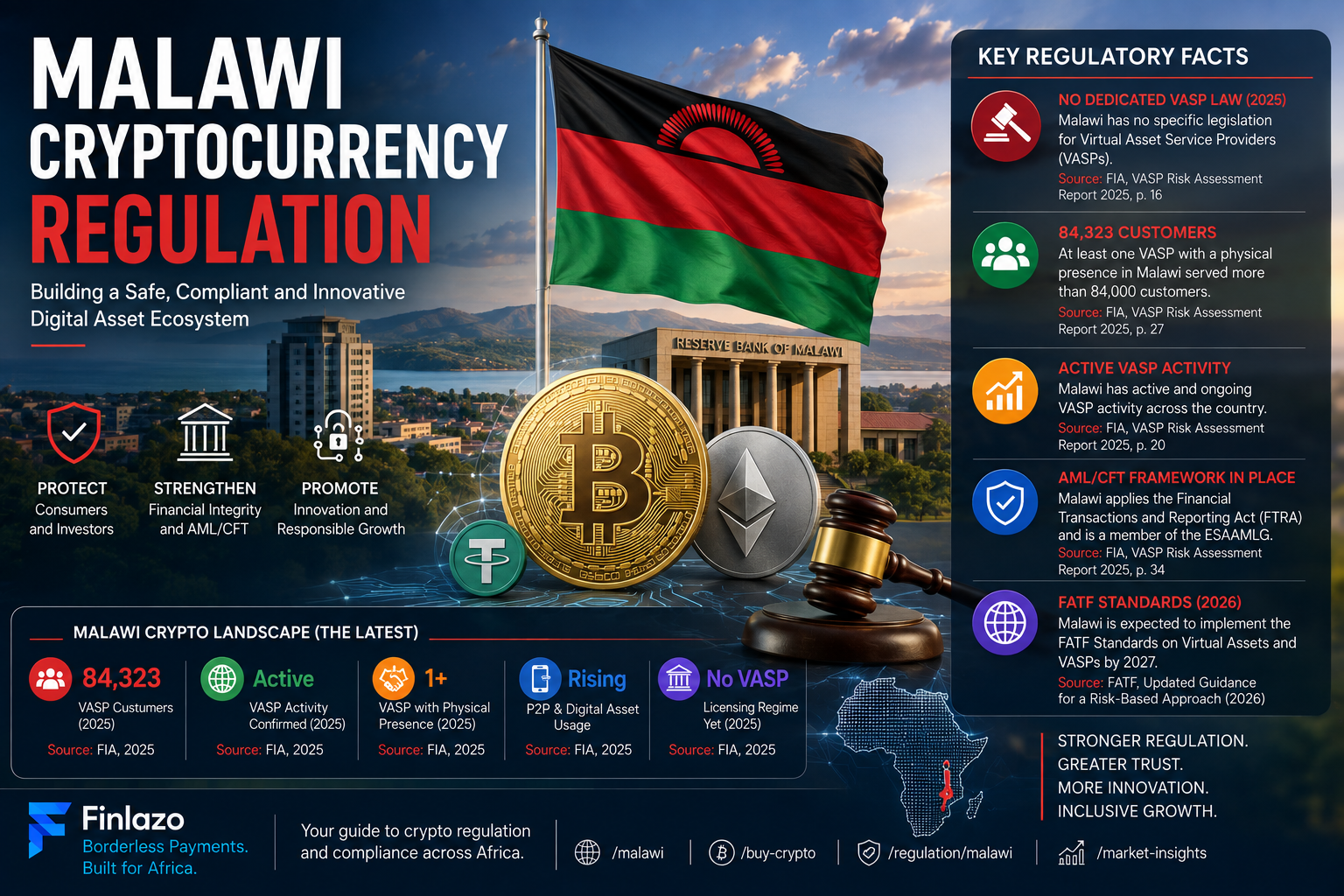 Malawi cryptocurrency regulation featured image showing the Malawi flag, Reserve Bank of Malawi, VASP regulation, AML/CFT compliance, Bitcoin, Ethereum, stablecoins and digital-asset oversight.