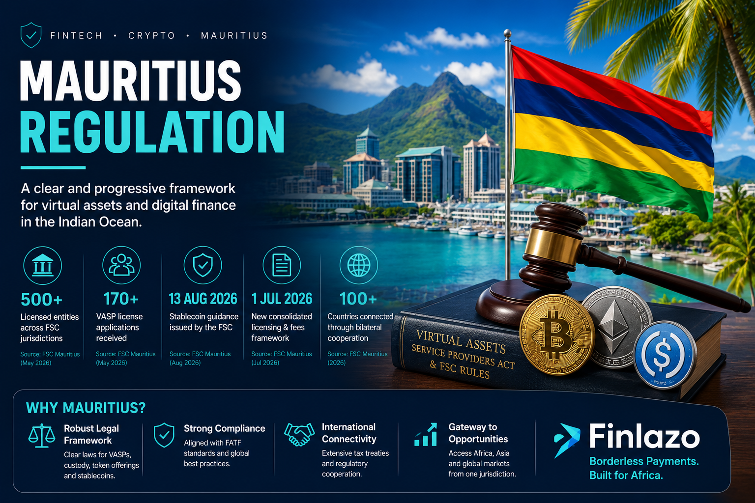 Mauritius cryptocurrency regulation featured image showing the Mauritius flag, financial district, legal gavel, crypto coins, VASP licensing framework, stablecoin guidance and regulatory compliance.