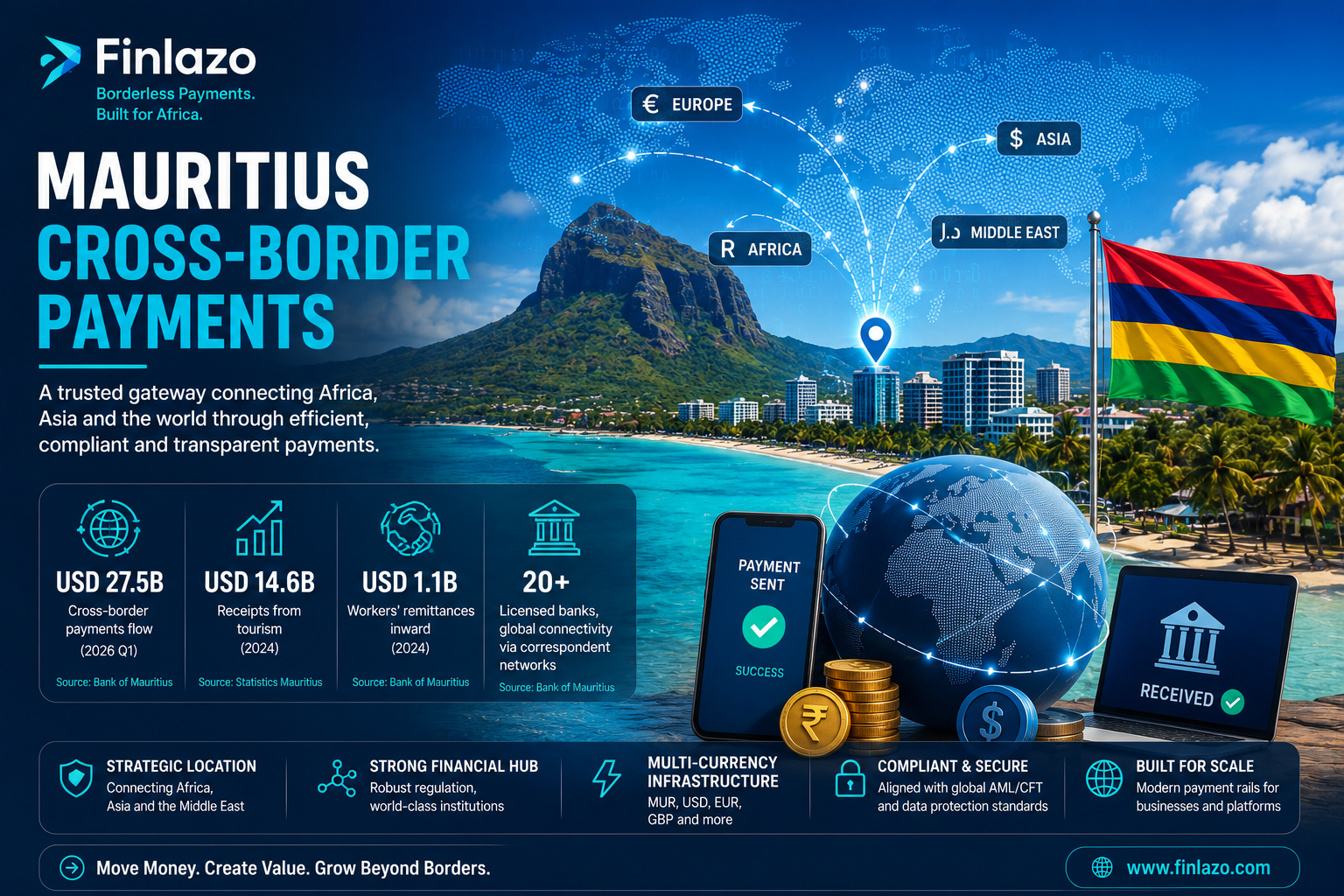 Mauritius cross-border payments featured image showing the Mauritius flag, coastal skyline, global payment network, digital transfers, mobile devices and international payment infrastructure.