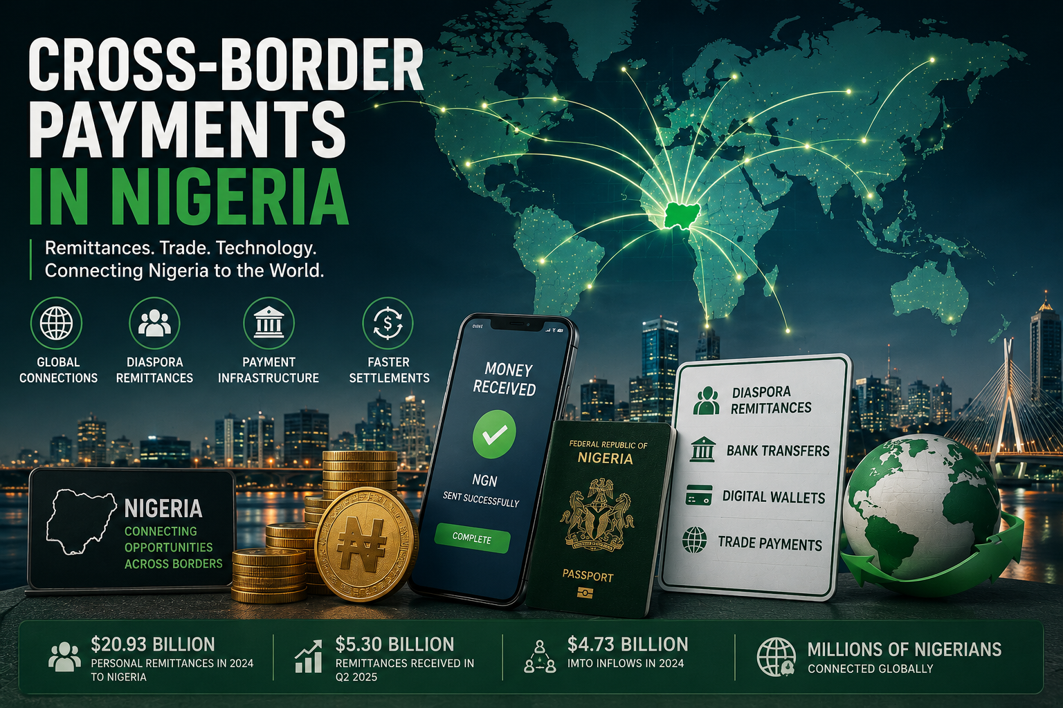 Cross-border payments in Nigeria illustration showing global money transfers, diaspora remittances, bank transfers, digital wallets, trade payments and Nigeria’s connection to international markets.