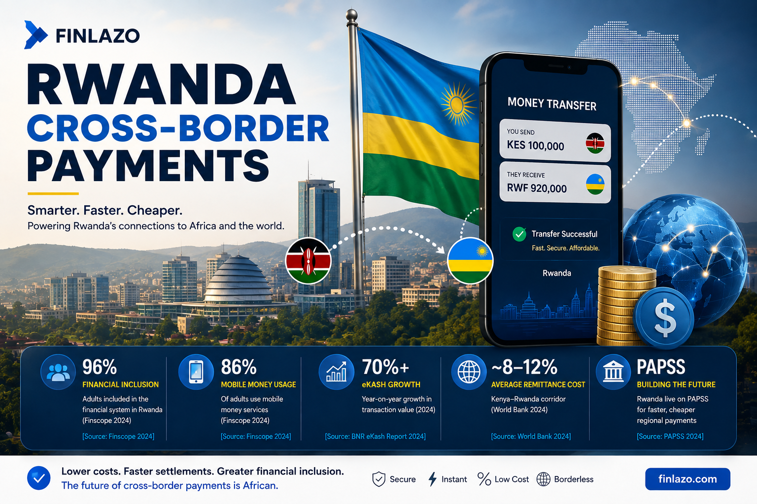 Finlazo graphic showing Rwanda cross-border payments, Kigali skyline, Kenya and Rwanda flags, a KES to RWF mobile money transfer, African payment connections and key digital finance statistics.