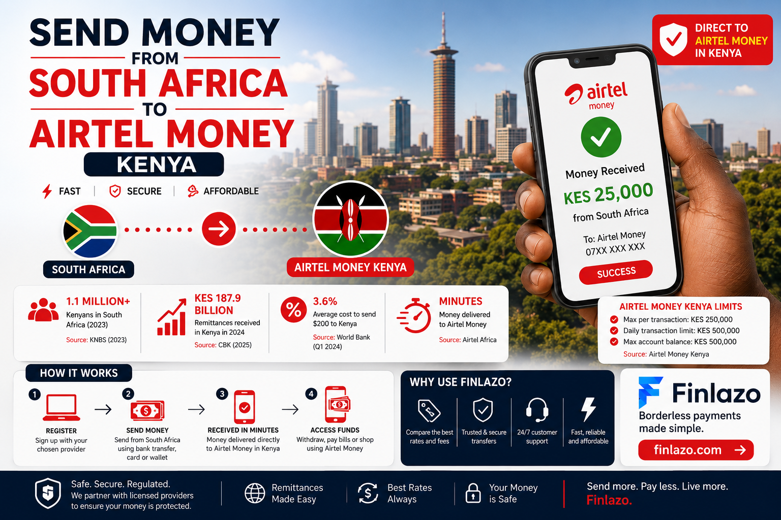 South Africa to Airtel Money Kenya featured image showing the South African and Kenyan flags, Nairobi skyline, Airtel Money wallet, international money transfer and Finlazo cross-border payment service.