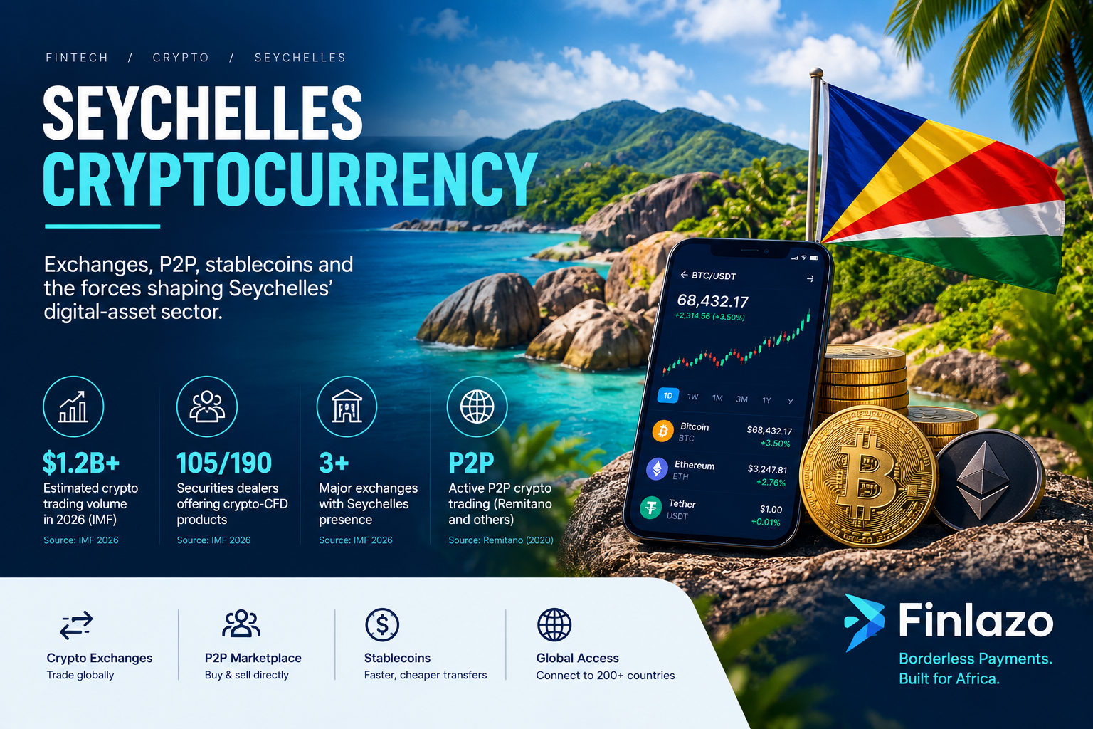 Seychelles cryptocurrency featured image showing the Seychelles flag, tropical coastline, crypto trading smartphone, Bitcoin, Ethereum, USDT and digital-asset market graphics.