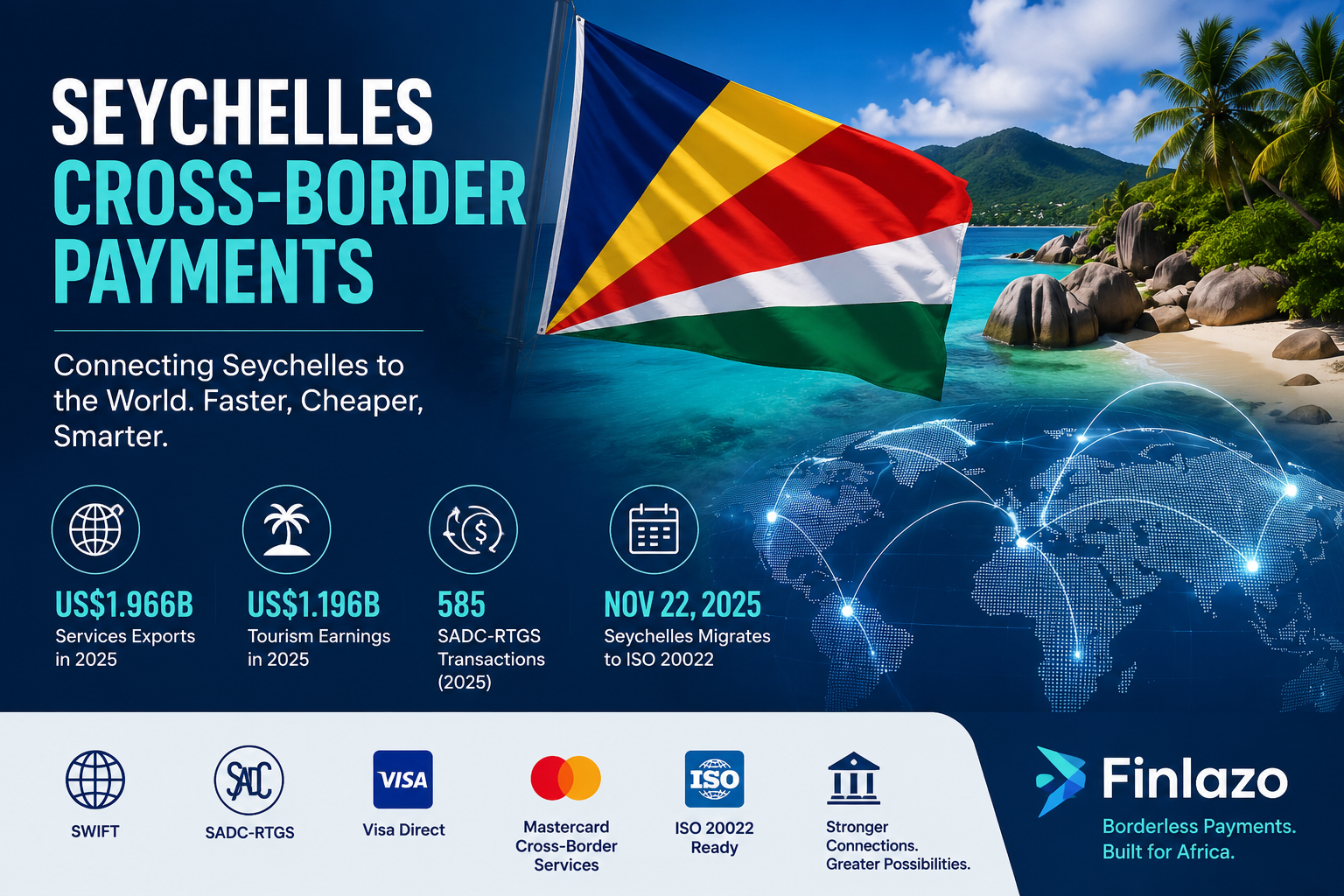 Seychelles cross-border payments featured image showing the Seychelles flag, island coastline, global payment network, SWIFT, SADC-RTGS, ISO 20022 and 2025 payment statistics.
