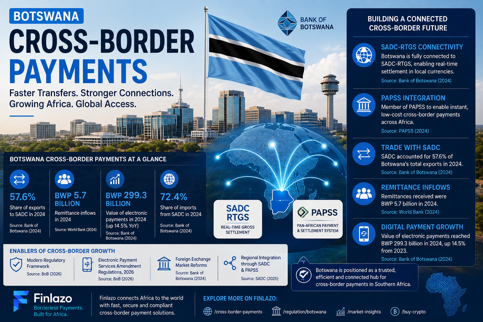 Botswana cross-border payments featured image showing the Botswana flag, Bank of Botswana, SADC-RTGS, PAPSS, digital payment infrastructure, remittances and regional payment connectivity.