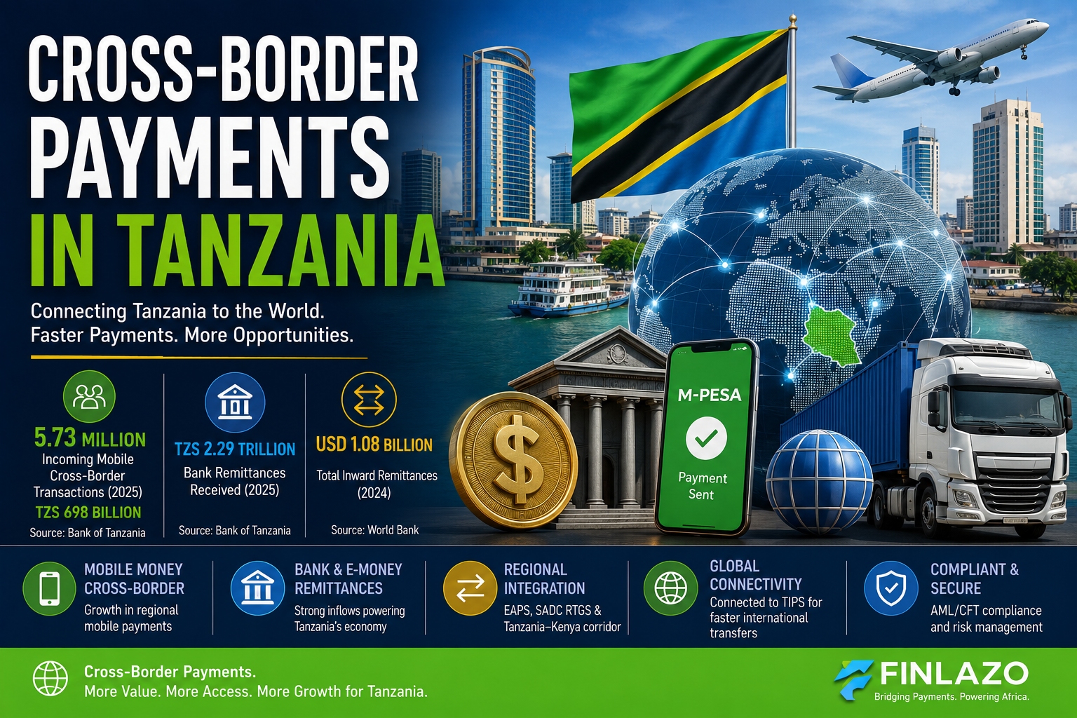 Tanzania cross-border payments illustration featuring the Tanzanian flag, Dar es Salaam skyline, mobile money, bank remittances, regional payment networks, global connectivity, trade and digital payment infrastructure.
