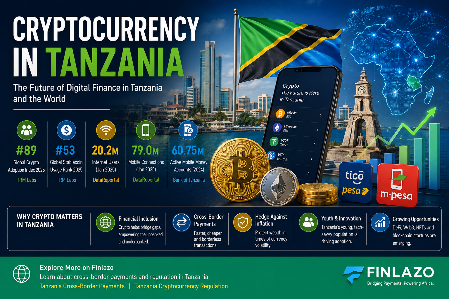 Tanzania cryptocurrency infographic featuring Bitcoin, Ethereum, USDT, USDC, mobile money, the Tanzanian flag, Dar es Salaam, digital payment networks and crypto market statistics.