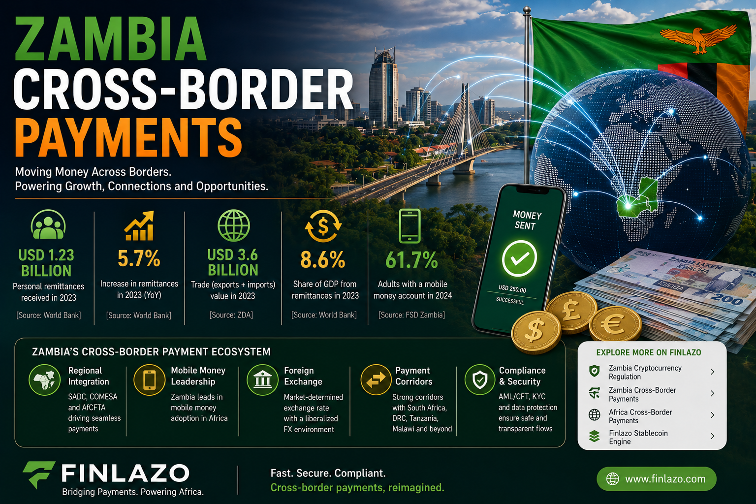 Zambia cross-border payments infographic featuring the Zambian flag, Lusaka skyline, global payment networks, remittances, mobile money, foreign currencies, digital transfers and regional payment corridors