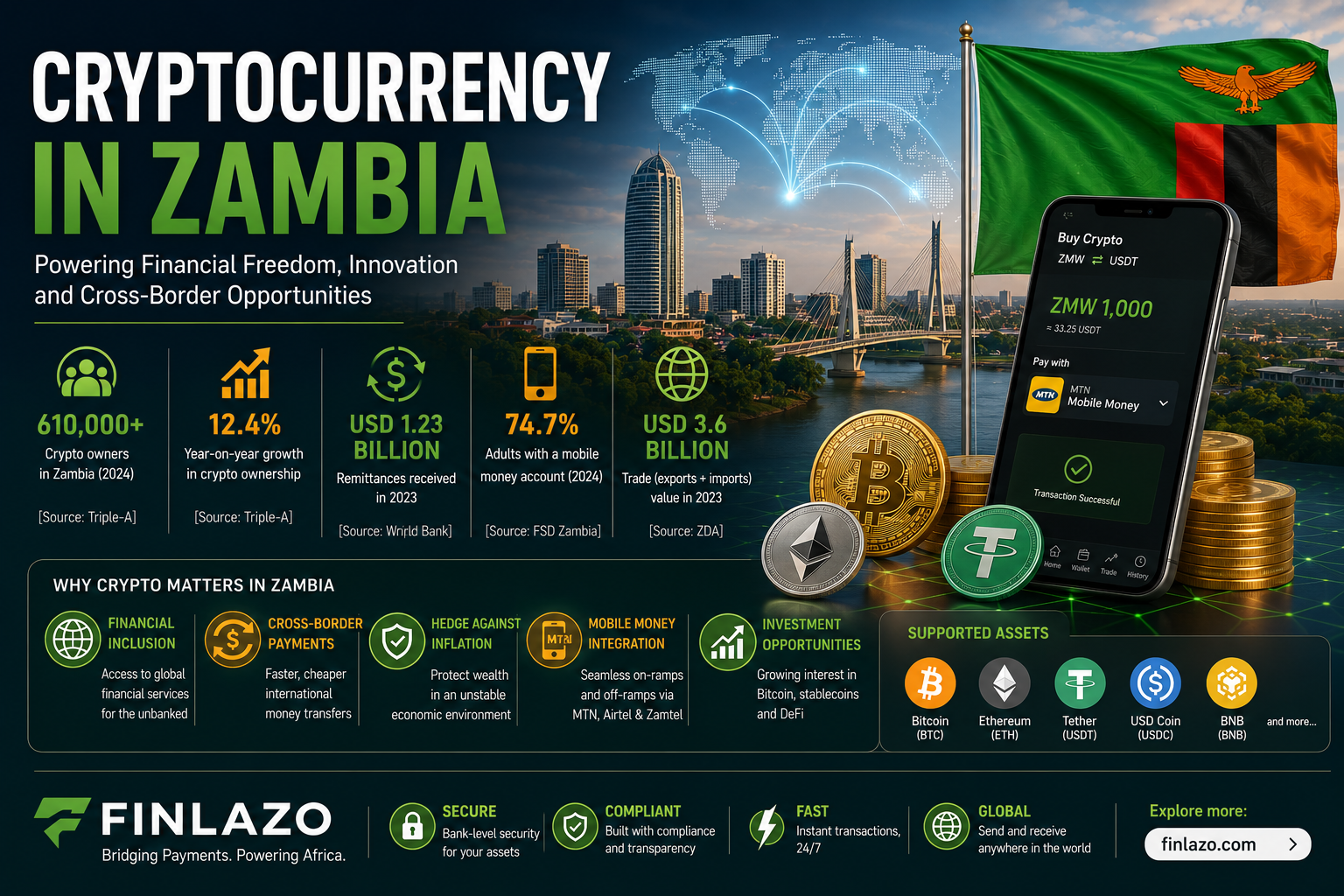 Zambia cryptocurrency infographic featuring Bitcoin, stablecoins, digital payments, mobile money growth, crypto adoption, the Zambian flag and Zambia's growing digital asset market.