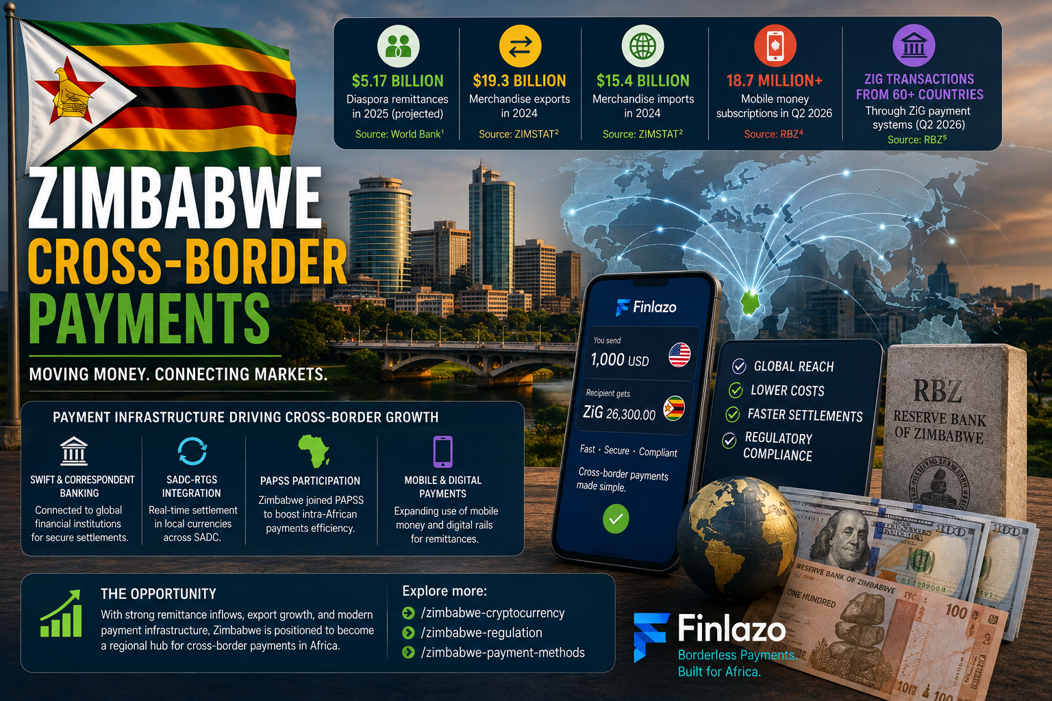 Zimbabwe cross-border payments featured image showing the Zimbabwean flag, Harare skyline, global payment network, RBZ, SADC-RTGS, PAPSS, mobile payments and digital money transfers.