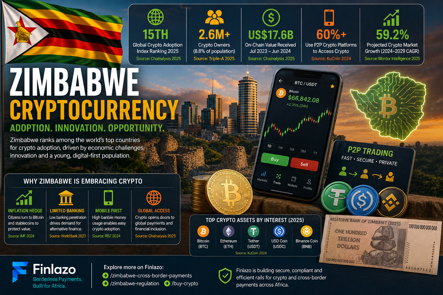 Zimbabwe cryptocurrency featured image showing the Zimbabwean flag, Bitcoin, Ethereum, USDT, P2P trading, crypto adoption data, digital wallets and the country's cryptocurrency market.